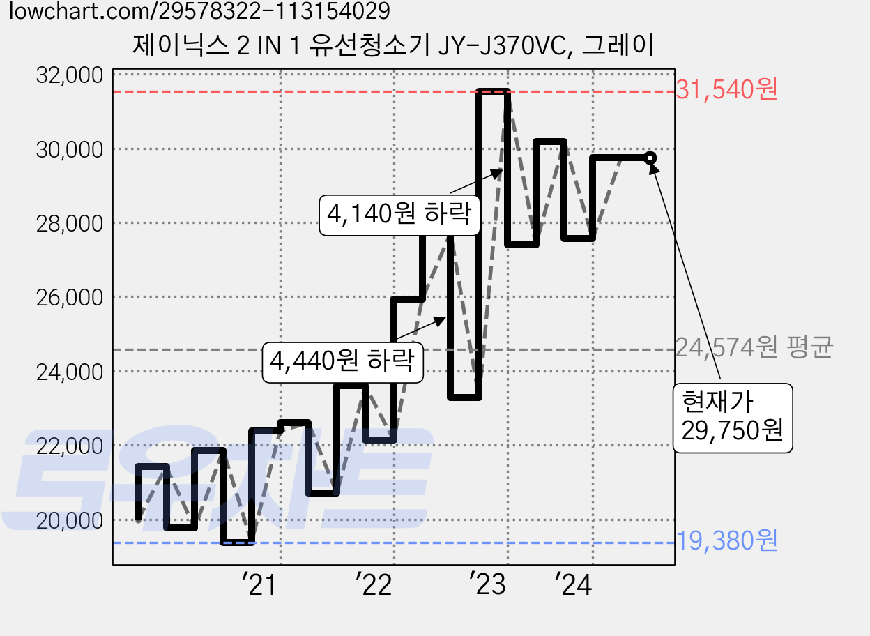 제이닉스 2 IN 1 유선청소기 JY-J370VC, 그레이 가격 변동 차트, 현재가 29,750원, 역대최저가