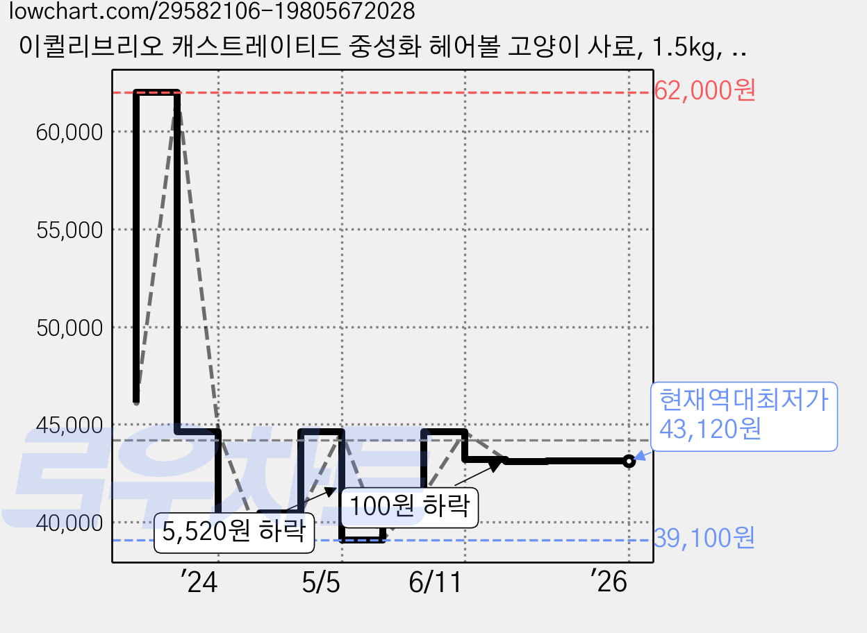 이퀼리브리오 캐스트레이티드 중성화 헤어볼 고양이 사료, 1.5kg, 2개 가격 변동 차트, 현재가 43,120원, 역대최저가