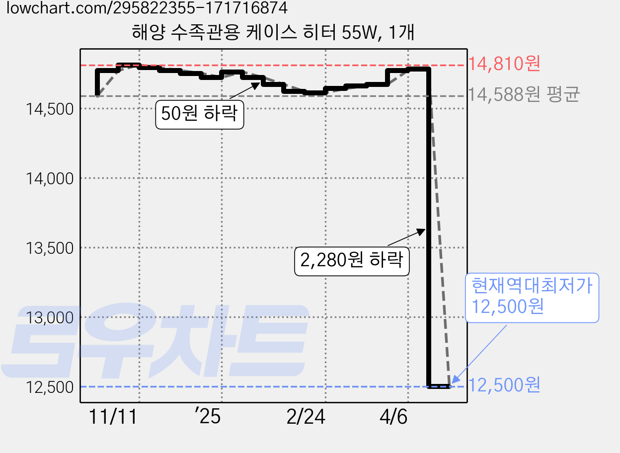 해양 수족관용 케이스 히터 55W, 1개 가격 변동 차트, 현재가 12,500원, 역대최저가