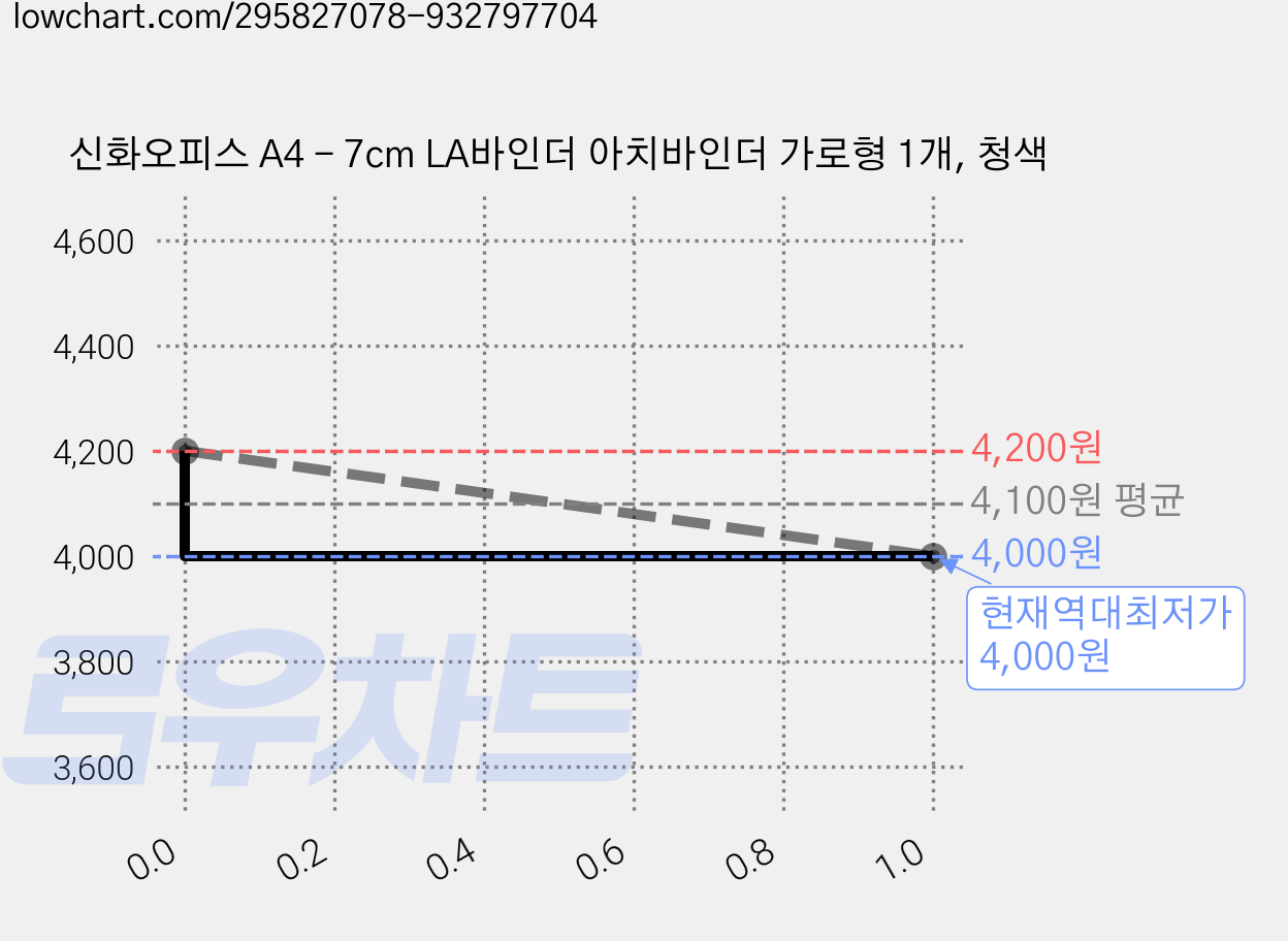 신화오피스 A4 - 7cm LA바인더 아치바인더 가로형 1개, 청색 가격 변동 차트, 현재가 4,000원, 역대최저가