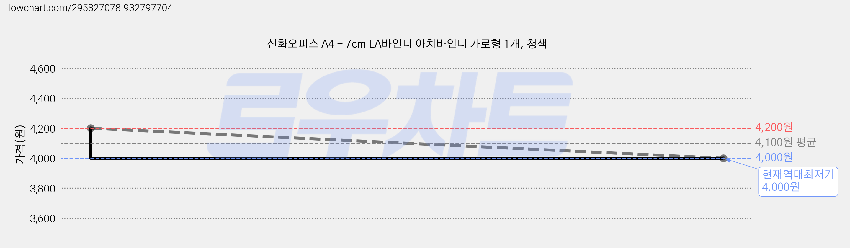 신화오피스 A4 - 7cm LA바인더 아치바인더 가로형 1개, 청색 가격 변동 차트, 현재가 4,000원, 역대최저가