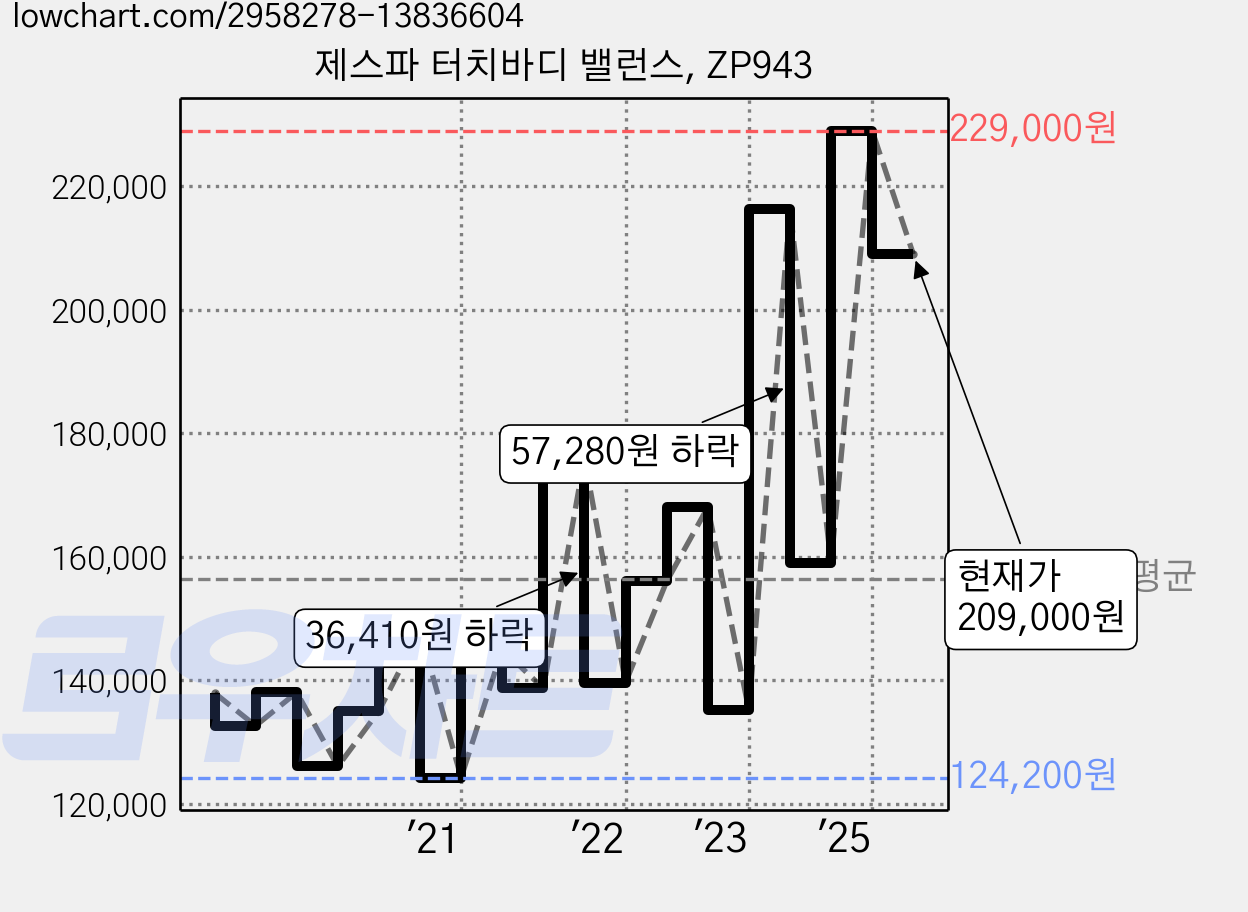 제스파 터치바디 밸런스, ZP943 가격 변동 차트, 현재가 209,000원, 관측 최저가 124,180원