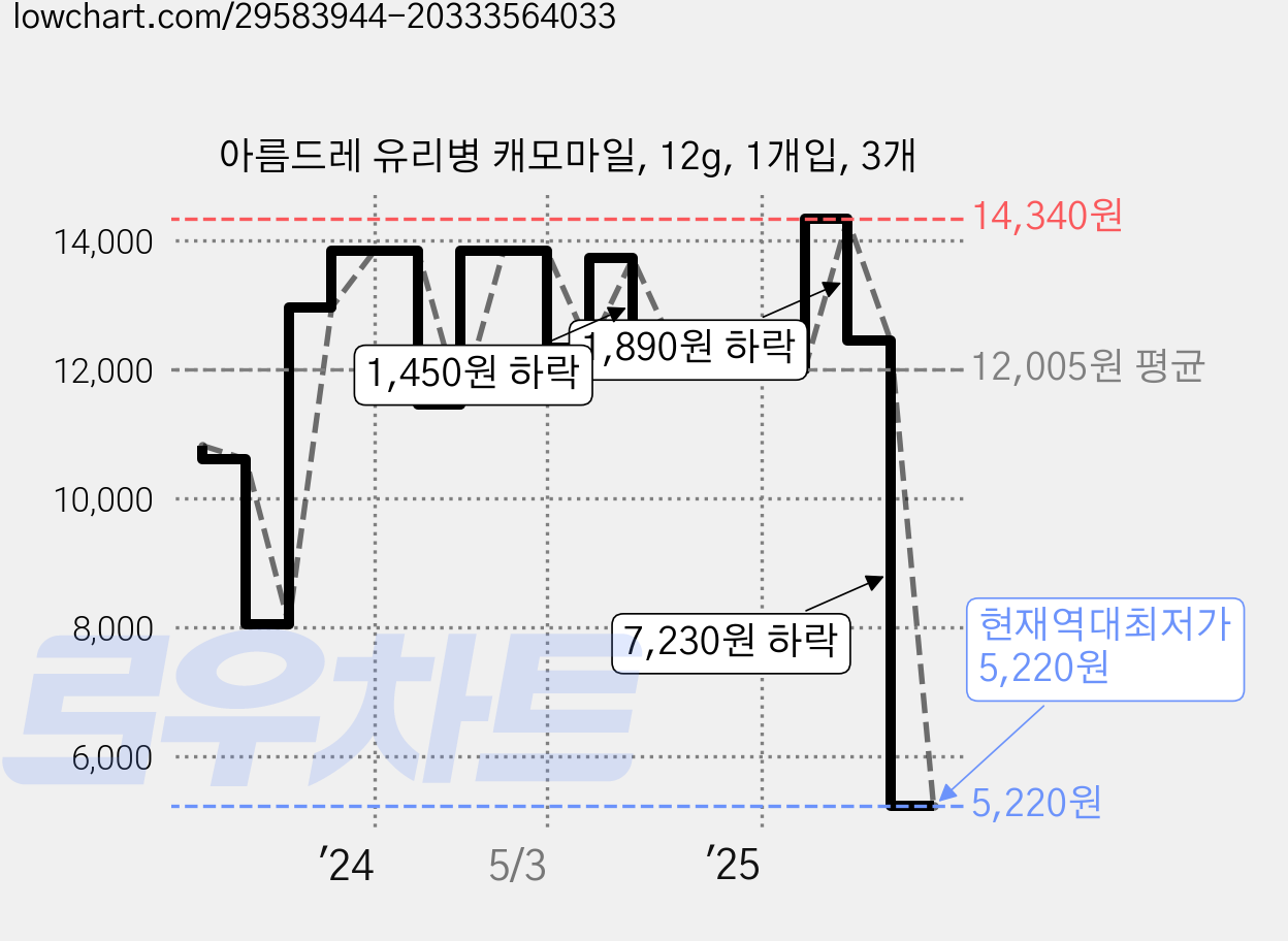 아름드레 유리병 캐모마일, 12g, 1개입, 3개 가격 변동 차트, 현재가 5,220원, 역대최저가