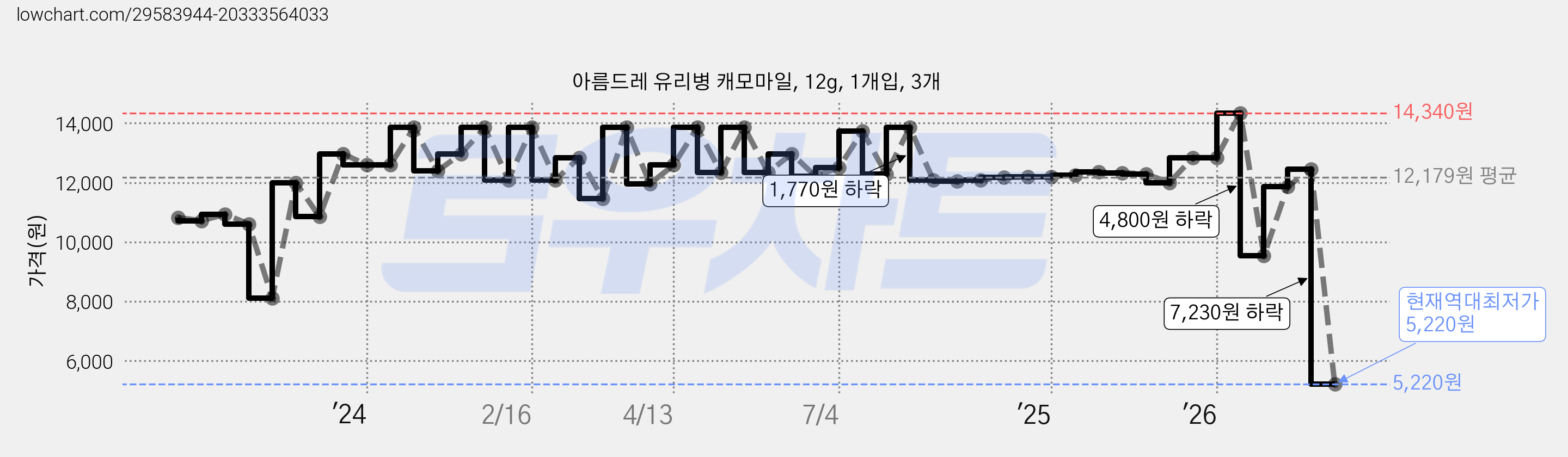 아름드레 유리병 캐모마일, 12g, 1개입, 3개 가격 변동 차트, 현재가 5,220원, 역대최저가