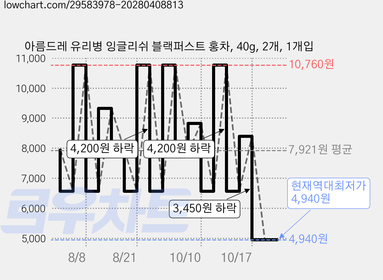 아름드레 유리병 잉글리쉬 블랙퍼스트 홍차, 40g, 2개, 1개입 가격 변동 차트, 현재가 4,940원, 역대최저가