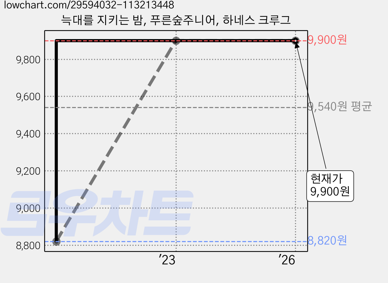 늑대를 지키는 밤, 푸른숲주니어, 하네스 크루그 가격 변동 차트, 현재가 9,900원, 역대최저가