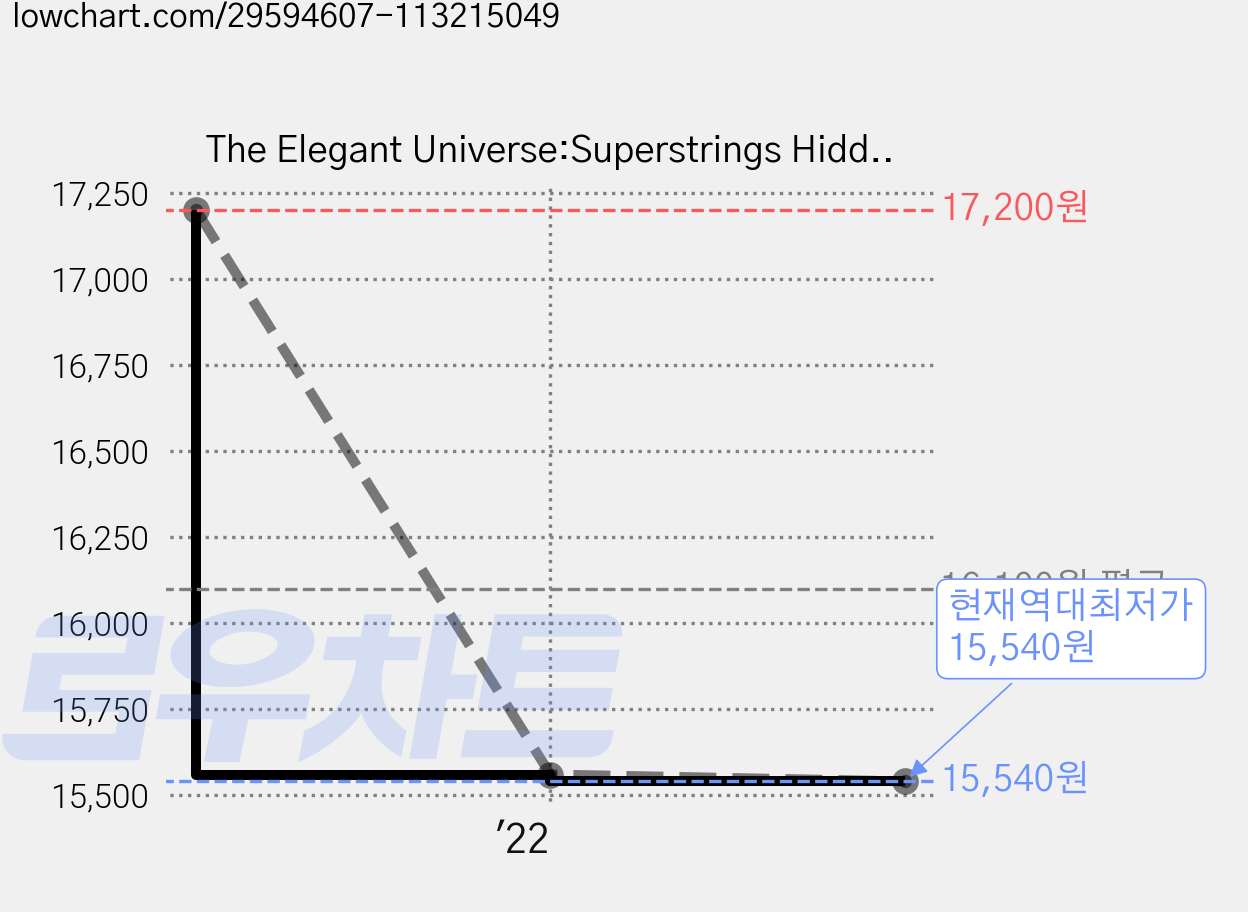 The Elegant Universe:Superstrings Hidden Dimensions and the Quest for the Ultimate Theory, W W Norton & Co Inc 가격 변동 차트, 현재가 15,540원, 역대최저가
