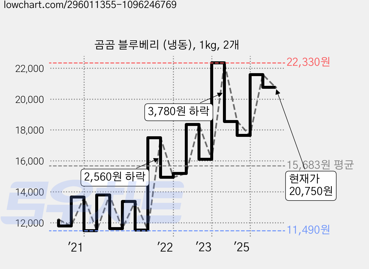 곰곰 블루베리 (냉동), 1kg, 2개 가격 변동 차트, 현재가 20,750원, 관측 최저가 11,250원