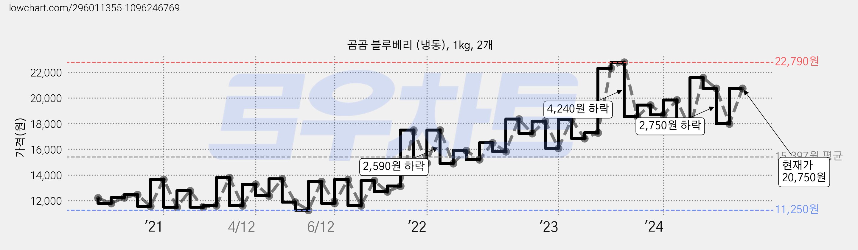 곰곰 블루베리 (냉동), 1kg, 2개 가격 변동 차트, 현재가 20,750원, 관측 최저가 11,250원