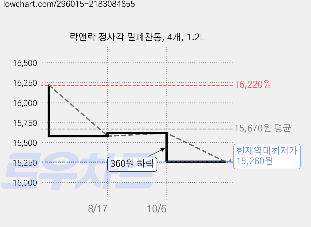 락앤락 정사각 밀폐찬통, 4개, 1.2L 가격 변동 차트, 현재가 15,260원, 역대최저가