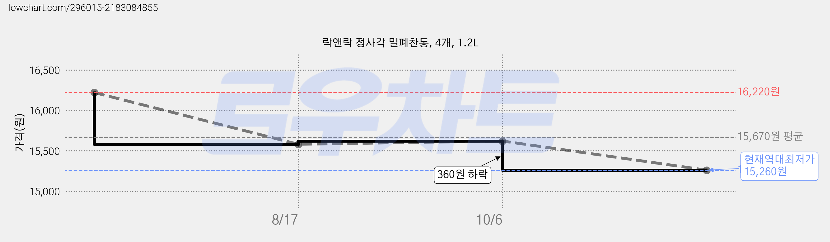 락앤락 정사각 밀폐찬통, 4개, 1.2L 가격 변동 차트, 현재가 15,260원, 역대최저가