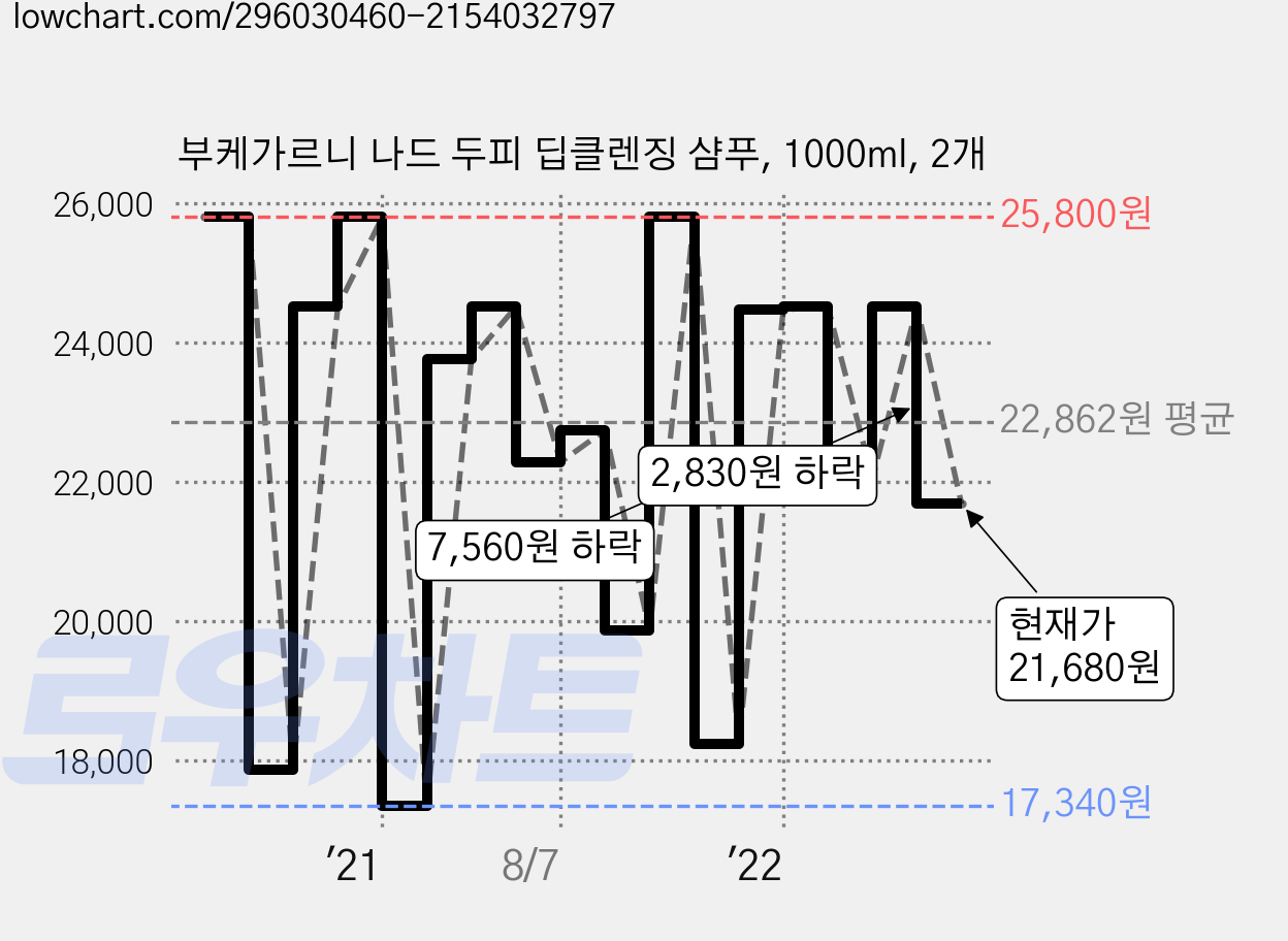 부케가르니 나드 두피 딥클렌징 샴푸, 1000ml, 2개 가격 변동 차트, 현재가 21,680원, 관측 최저가 17,340원