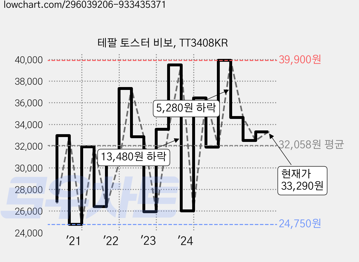 테팔 토스터 비보, TT3408KR 가격 변동 차트, 현재가 33,290원, 관측 최저가 24,670원