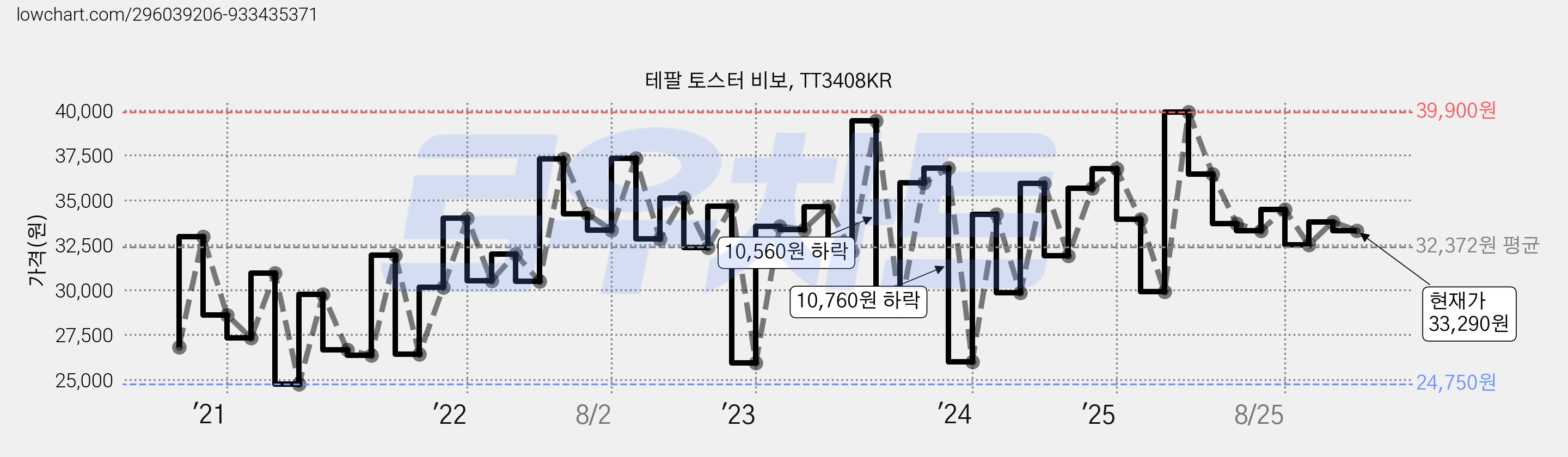 테팔 토스터 비보, TT3408KR 가격 변동 차트, 현재가 33,290원, 관측 최저가 24,670원