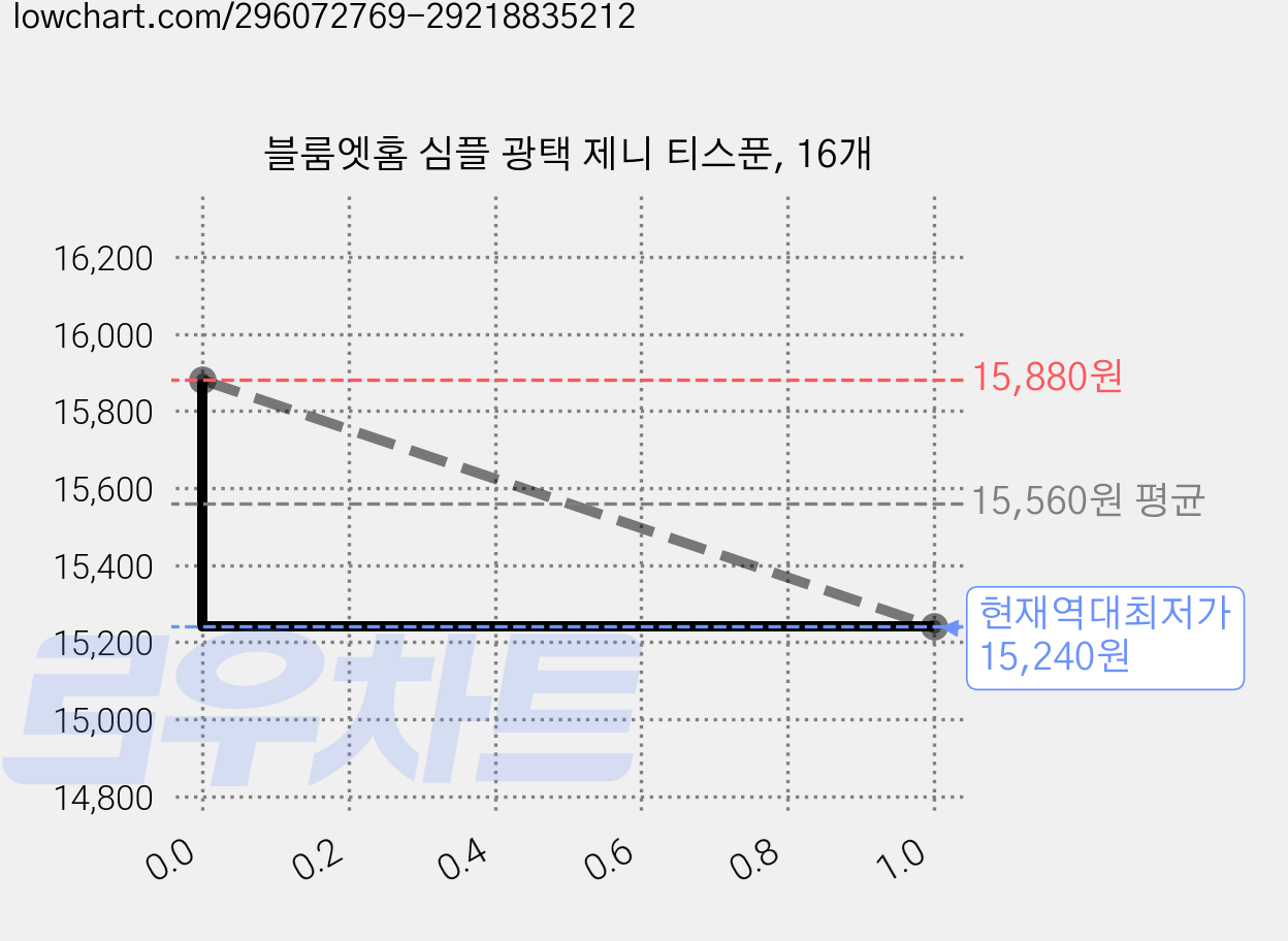 블룸엣홈 심플 광택 제니 티스푼, 16개 가격 변동 차트, 현재가 15,240원, 역대최저가