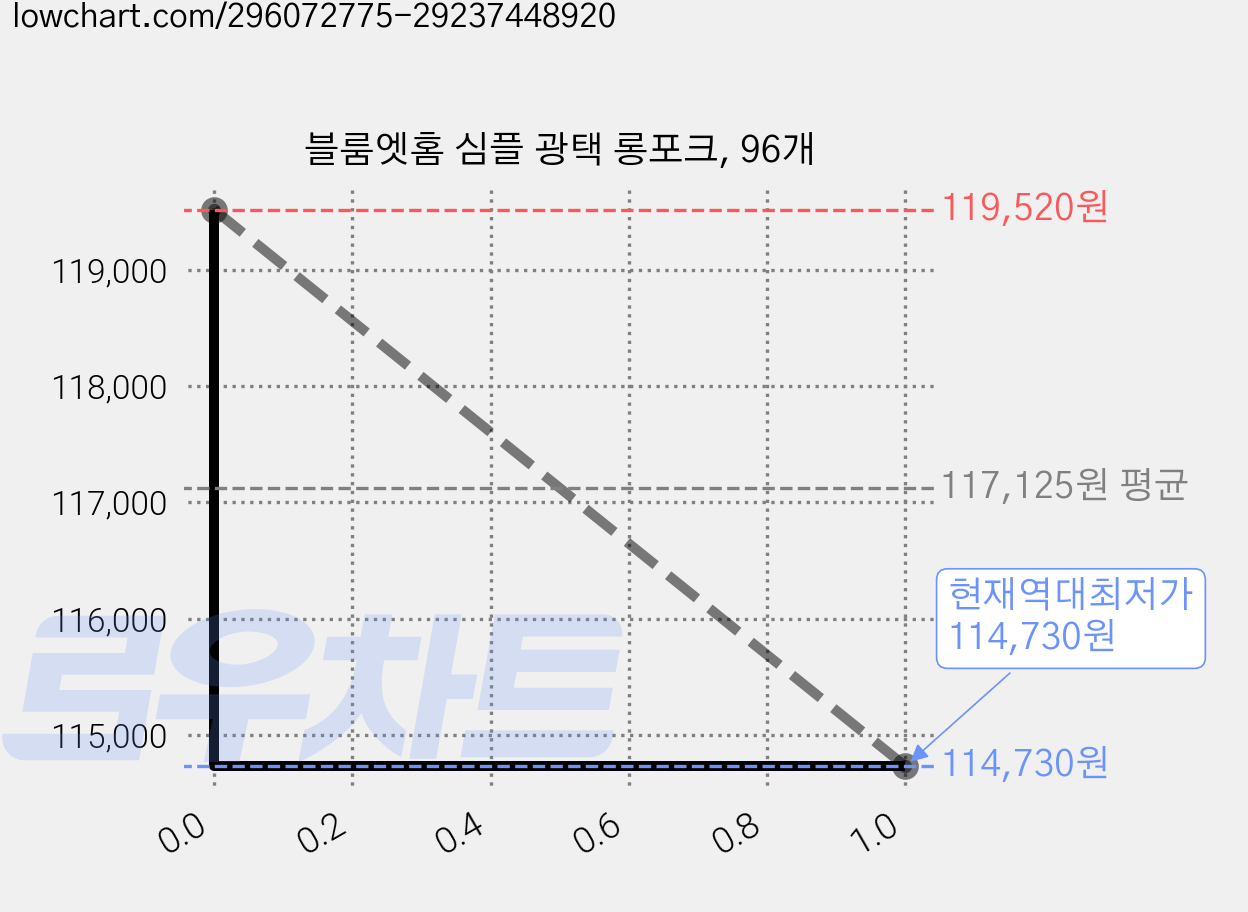 블룸엣홈 심플 광택 롱포크, 96개 가격 변동 차트, 현재가 114,730원, 역대최저가