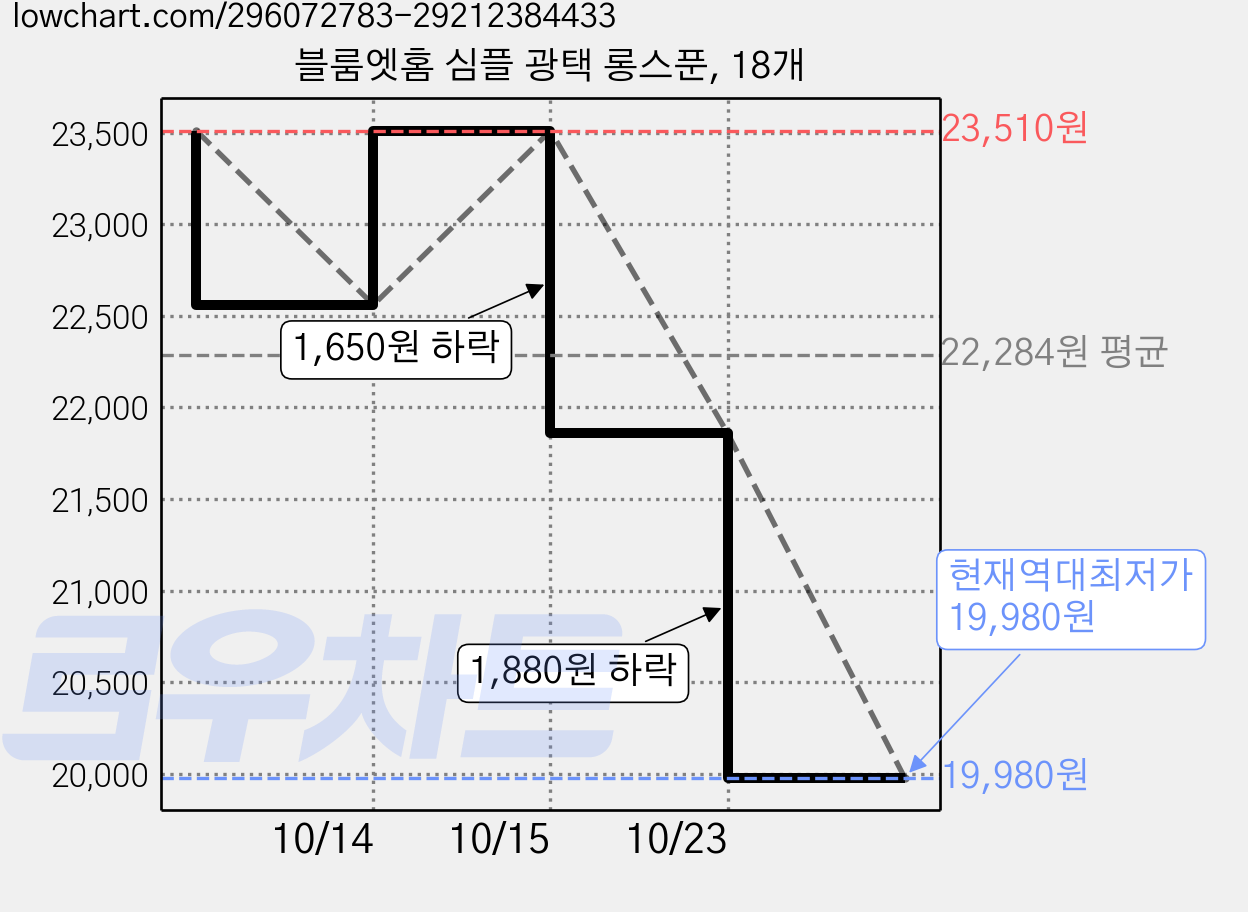 블룸엣홈 심플 광택 롱스푼, 18개 가격 변동 차트, 현재가 19,980원, 역대최저가