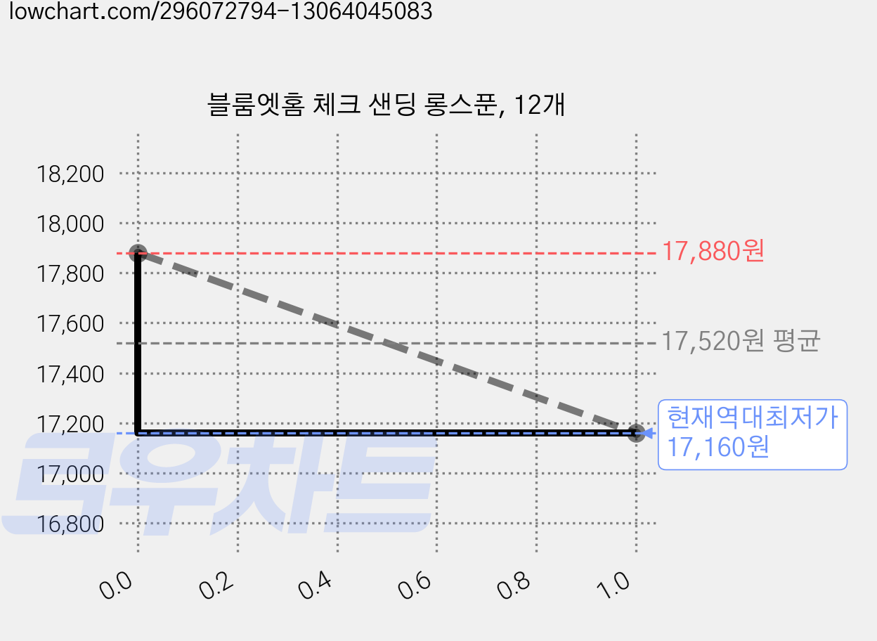 블룸엣홈 체크 샌딩 롱스푼, 12개 가격 변동 차트, 현재가 17,160원, 역대최저가