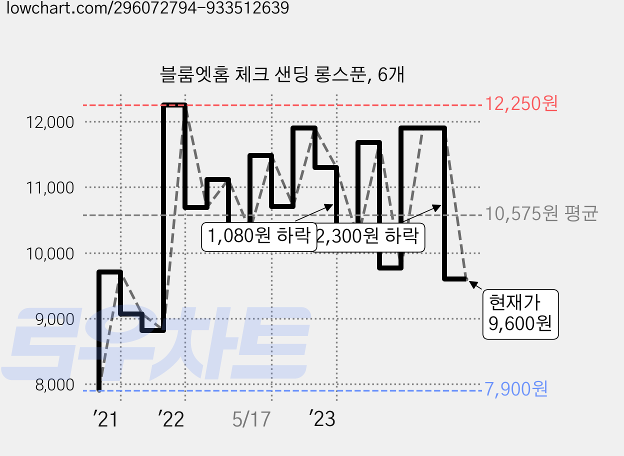 블룸엣홈 체크 샌딩 롱스푼, 6개 가격 변동 차트, 현재가 9,600원, 관측 최저가 7,900원