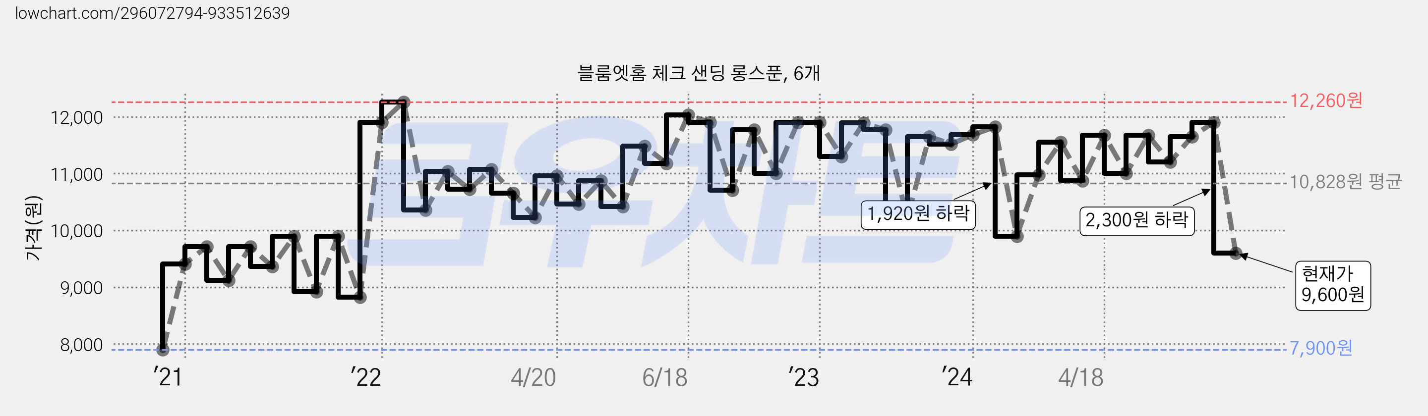 블룸엣홈 체크 샌딩 롱스푼, 6개 가격 변동 차트, 현재가 9,600원, 관측 최저가 7,900원