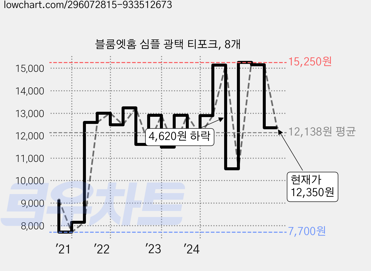 블룸엣홈 심플 광택 티포크, 8개 가격 변동 차트, 현재가 12,350원, 관측 최저가 7,700원