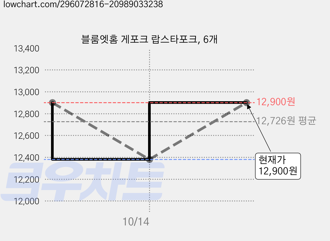 블룸엣홈 게포크 랍스타포크, 6개 가격 변동 차트, 현재가 12,900원, 관측 최저가 12,380원
