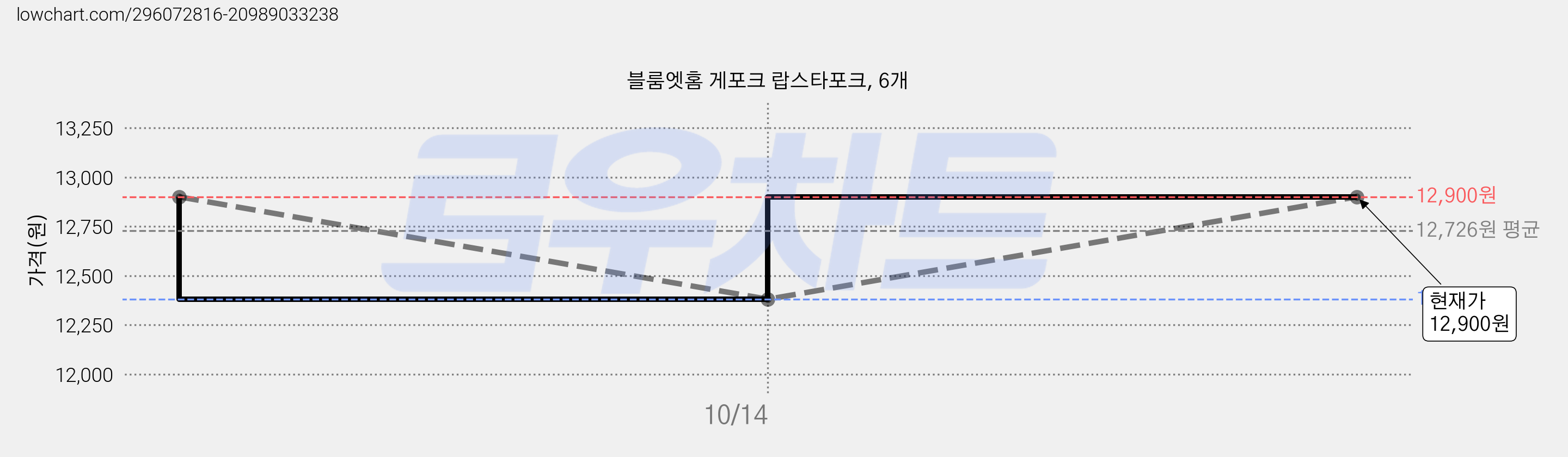 블룸엣홈 게포크 랍스타포크, 6개 가격 변동 차트, 현재가 12,900원, 관측 최저가 12,380원