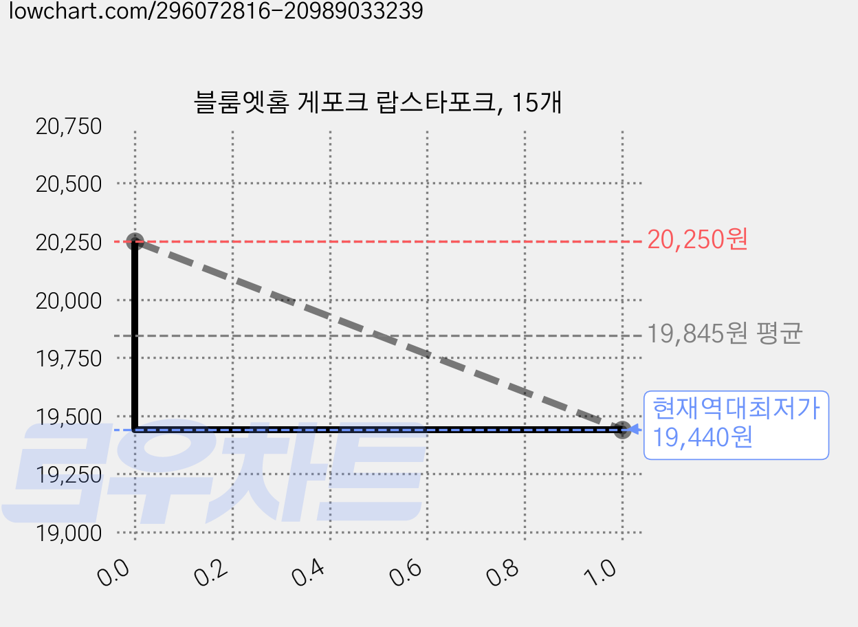 블룸엣홈 게포크 랍스타포크, 15개 가격 변동 차트, 현재가 19,440원, 역대최저가