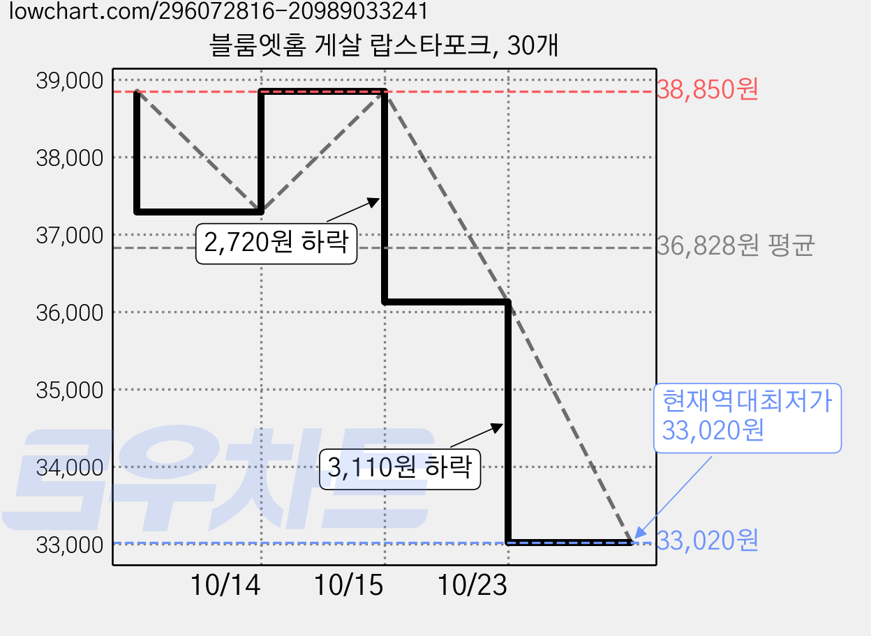 블룸엣홈 게살 랍스타포크, 30개 가격 변동 차트, 현재가 33,020원, 역대최저가