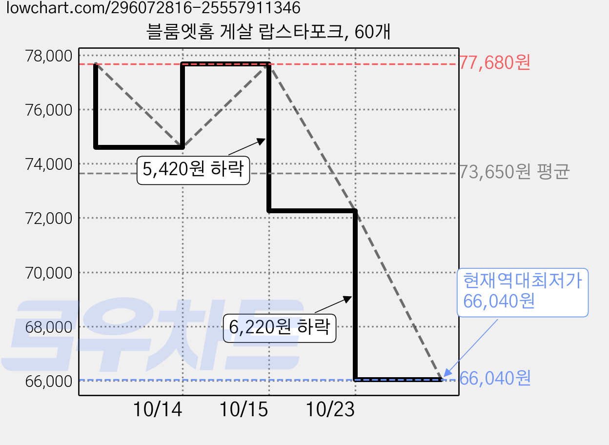 블룸엣홈 게살 랍스타포크, 60개 가격 변동 차트, 현재가 66,040원, 역대최저가