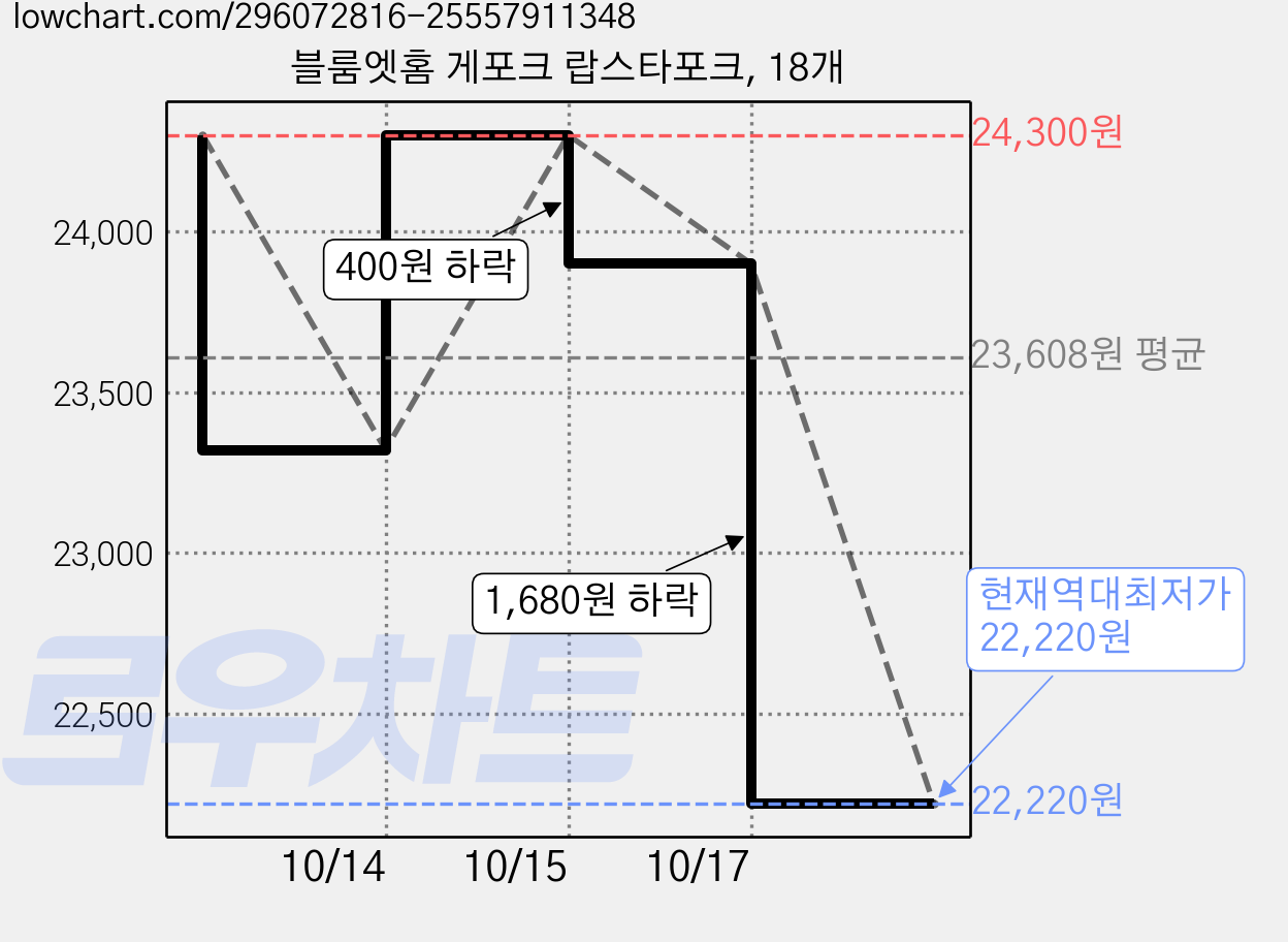 블룸엣홈 게포크 랍스타포크, 18개 가격 변동 차트, 현재가 22,220원, 역대최저가