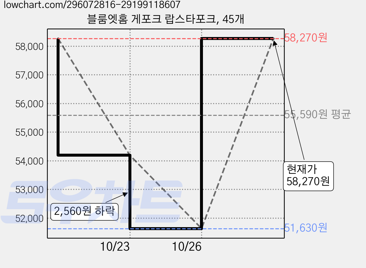블룸엣홈 게포크 랍스타포크, 45개 가격 변동 차트, 현재가 58,270원, 관측 최저가 51,630원