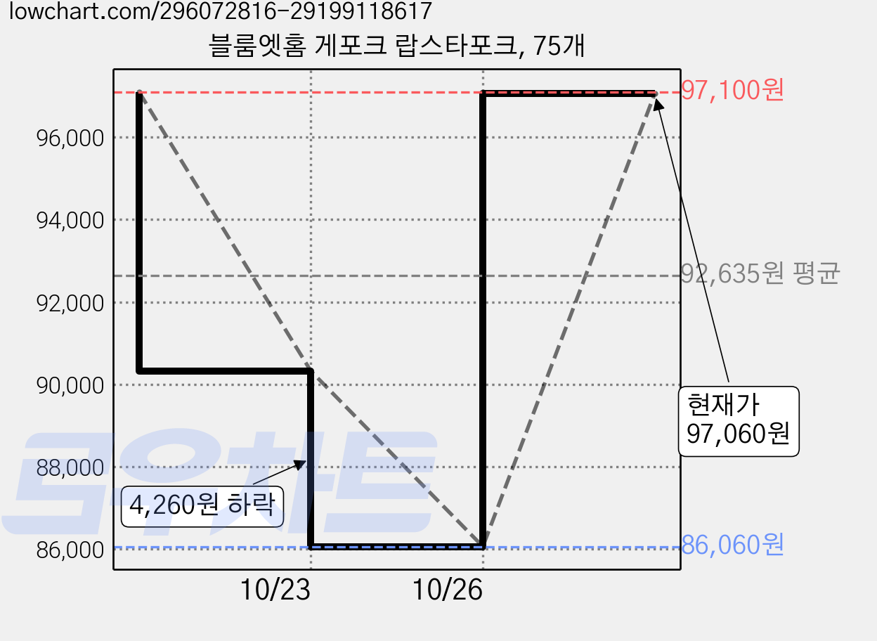 블룸엣홈 게포크 랍스타포크, 75개 가격 변동 차트, 현재가 97,060원, 관측 최저가 86,060원