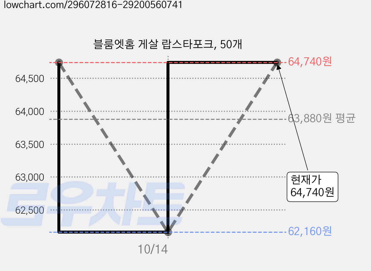 블룸엣홈 게살 랍스타포크, 50개 가격 변동 차트, 현재가 64,740원, 관측 최저가 62,160원
