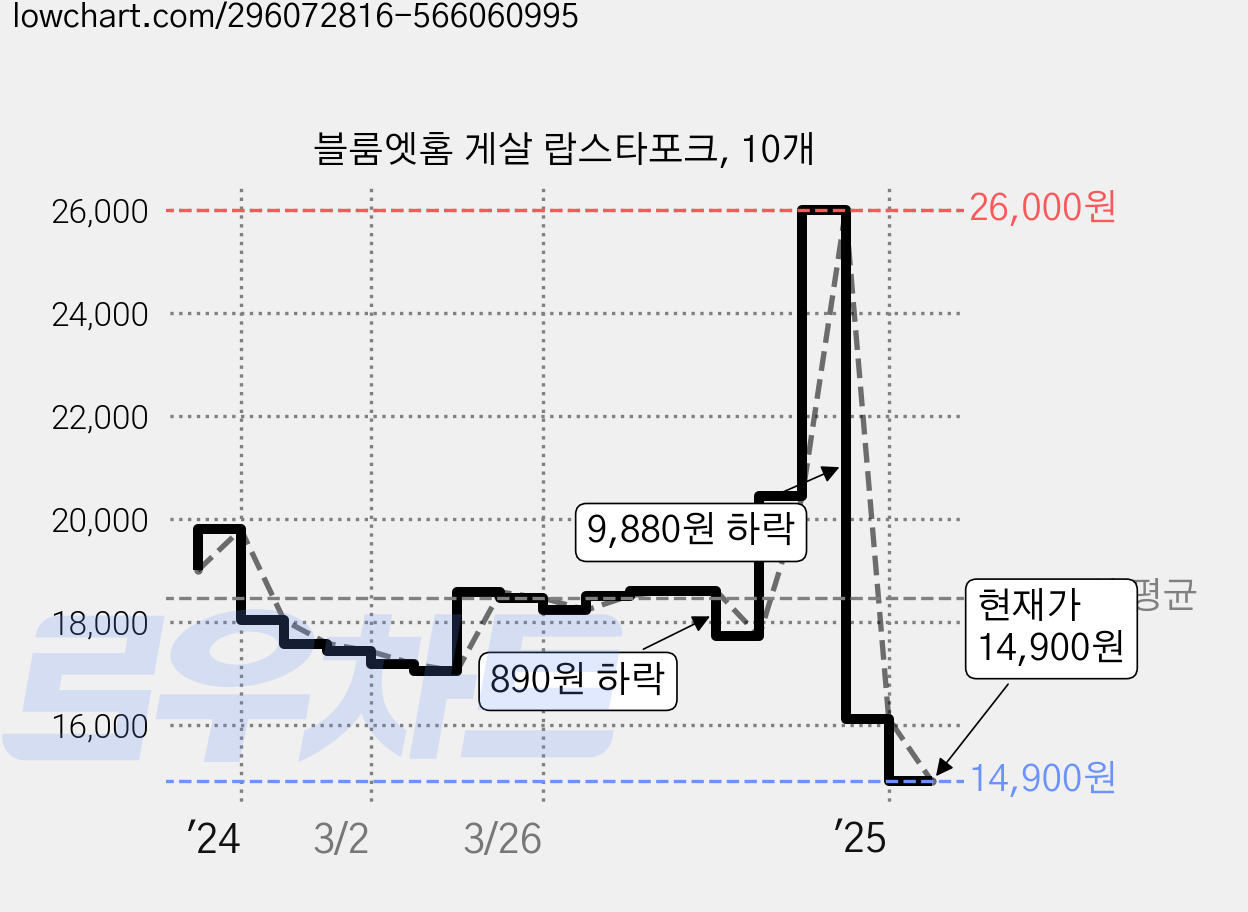 블룸엣홈 게살 랍스타포크, 10개 가격 변동 차트, 현재가 14,900원, 관측 최저가 14,300원