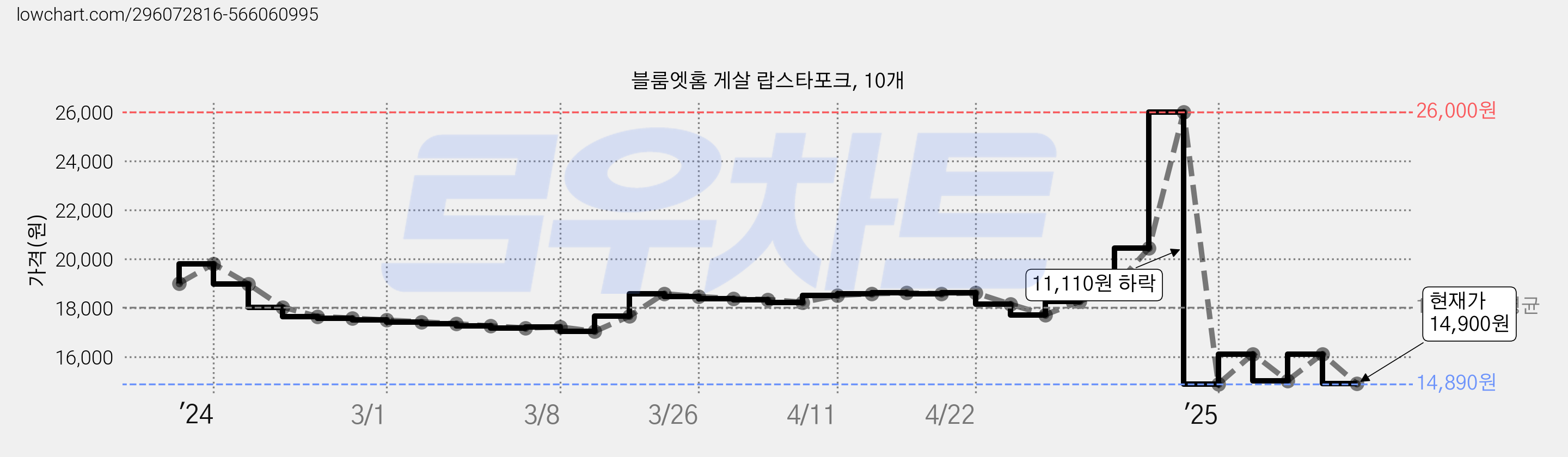 블룸엣홈 게살 랍스타포크, 10개 가격 변동 차트, 현재가 14,900원, 관측 최저가 14,300원