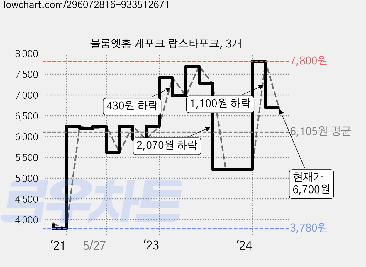 블룸엣홈 게포크 랍스타포크, 3개 가격 변동 차트, 현재가 6,700원, 관측 최저가 3,780원