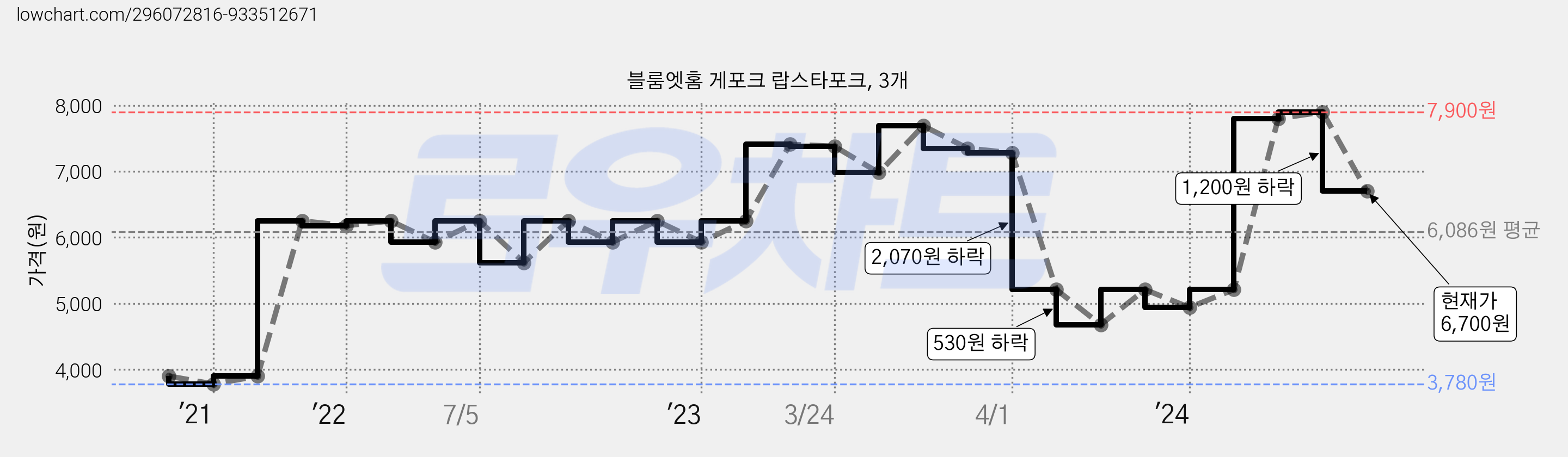 블룸엣홈 게포크 랍스타포크, 3개 가격 변동 차트, 현재가 6,700원, 관측 최저가 3,780원