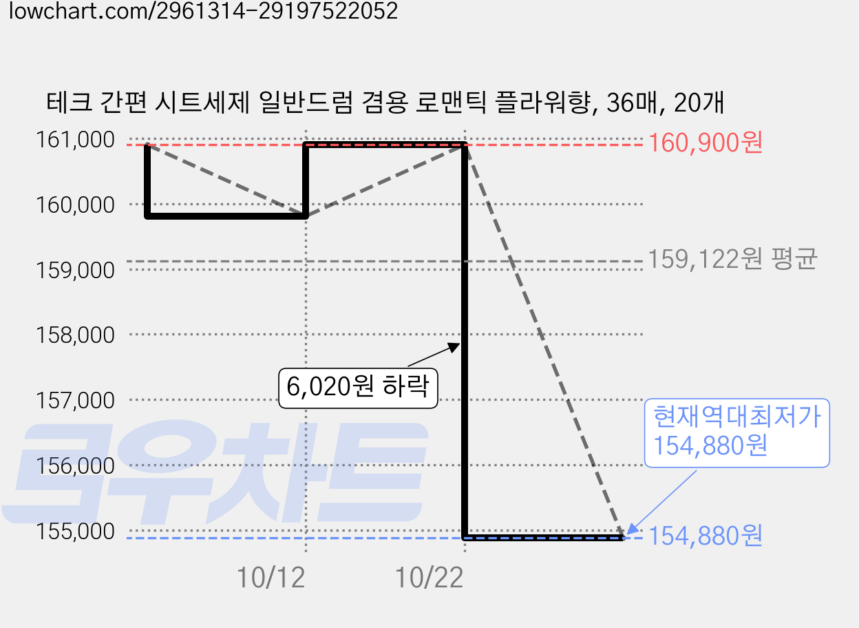 테크 간편 시트세제 일반드럼 겸용 로맨틱 플라워향, 36매, 20개 가격 변동 차트, 현재가 154,880원, 역대최저가