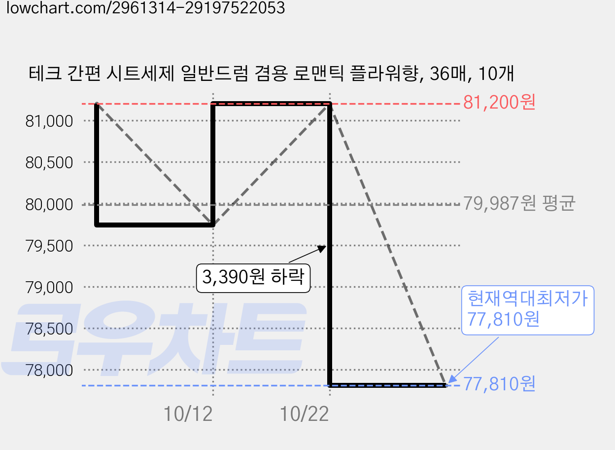 테크 간편 시트세제 일반드럼 겸용 로맨틱 플라워향, 36매, 10개 가격 변동 차트, 현재가 77,810원, 역대최저가