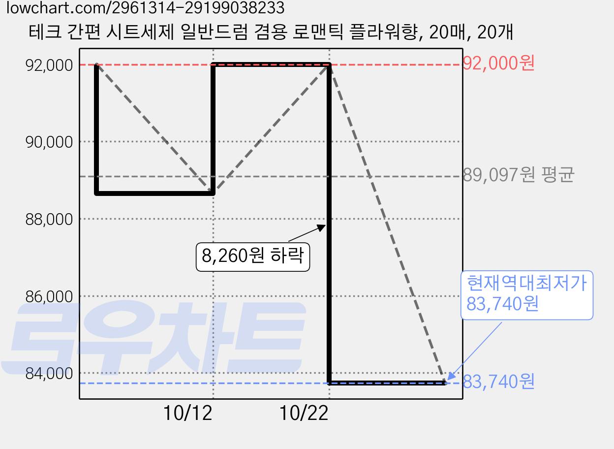 테크 간편 시트세제 일반드럼 겸용 로맨틱 플라워향, 20매, 20개 가격 변동 차트, 현재가 83,740원, 역대최저가