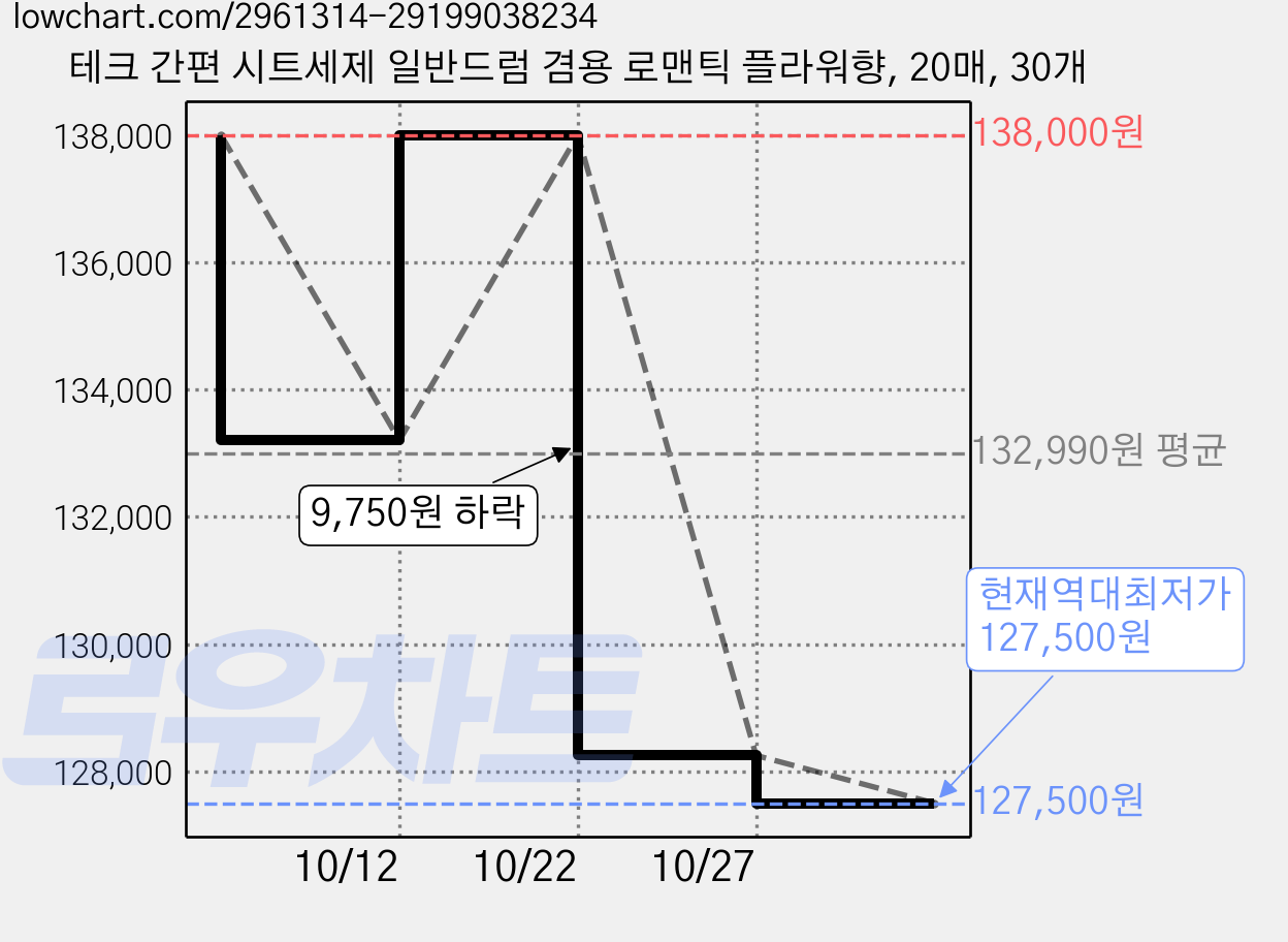 테크 간편 시트세제 일반드럼 겸용 로맨틱 플라워향, 20매, 30개 가격 변동 차트, 현재가 127,500원, 역대최저가