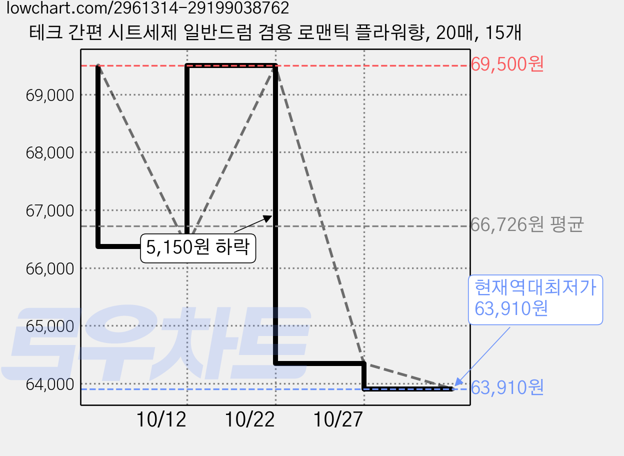 테크 간편 시트세제 일반드럼 겸용 로맨틱 플라워향, 20매, 15개 가격 변동 차트, 현재가 63,910원, 역대최저가