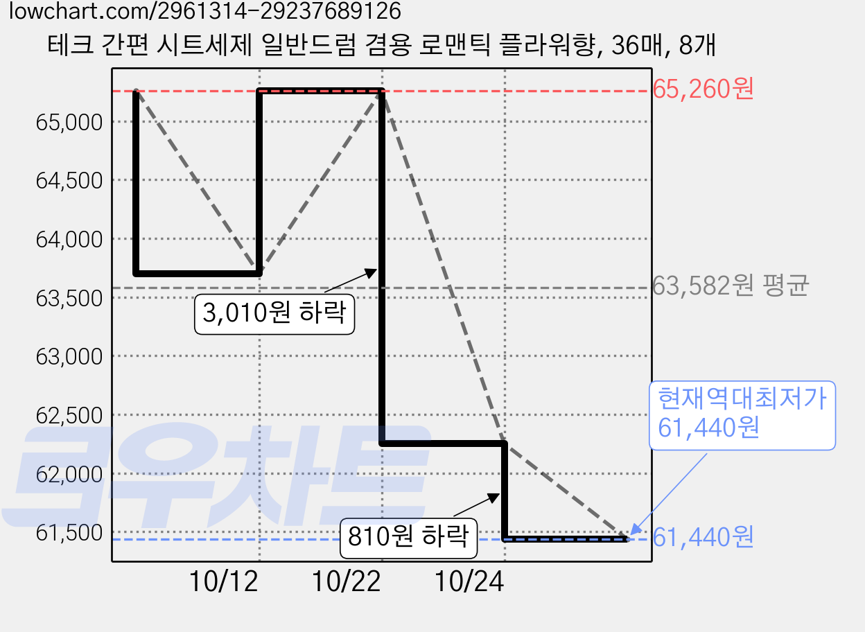 테크 간편 시트세제 일반드럼 겸용 로맨틱 플라워향, 36매, 8개 가격 변동 차트, 현재가 61,440원, 역대최저가