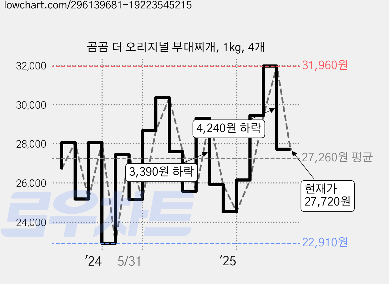 곰곰 더 오리지널 부대찌개, 1kg, 4개 가격 변동 차트, 현재가 27,720원, 관측 최저가 18,790원