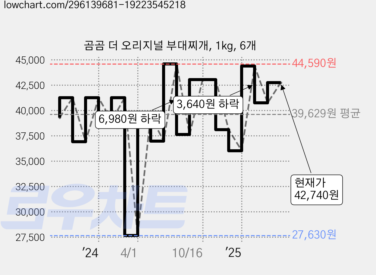곰곰 더 오리지널 부대찌개, 1kg, 6개 가격 변동 차트, 현재가 42,740원, 관측 최저가 27,630원