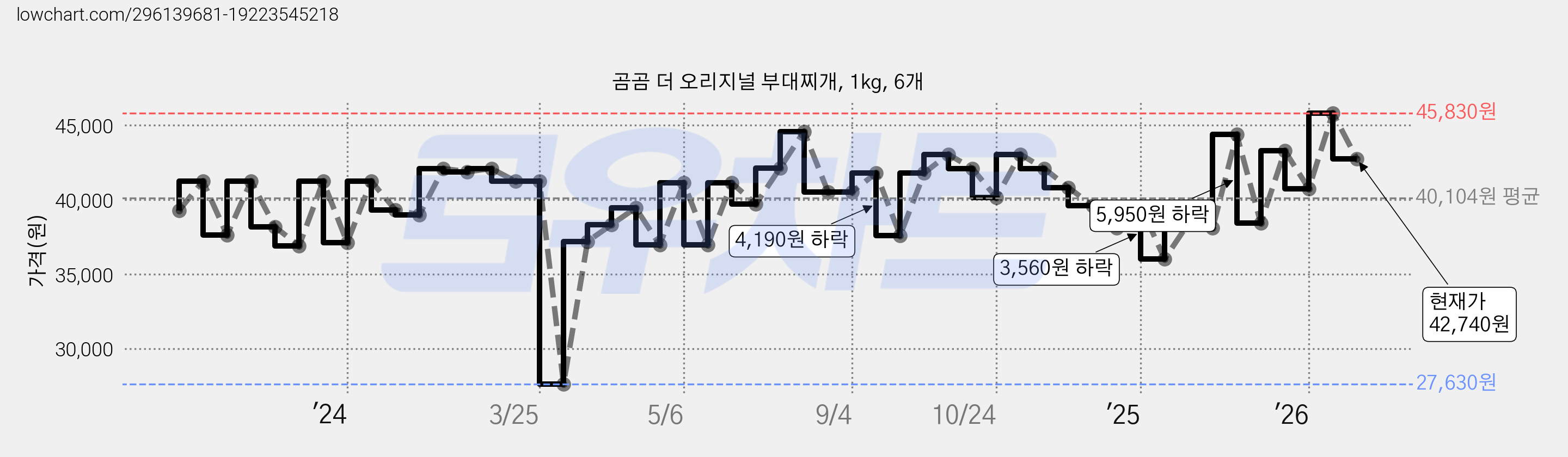 곰곰 더 오리지널 부대찌개, 1kg, 6개 가격 변동 차트, 현재가 42,740원, 관측 최저가 27,630원