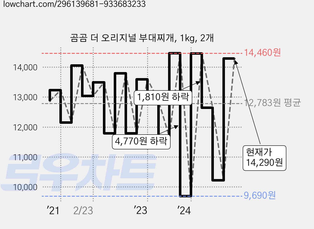 곰곰 더 오리지널 부대찌개, 1kg, 2개 가격 변동 차트, 현재가 14,290원, 관측 최저가 9,690원