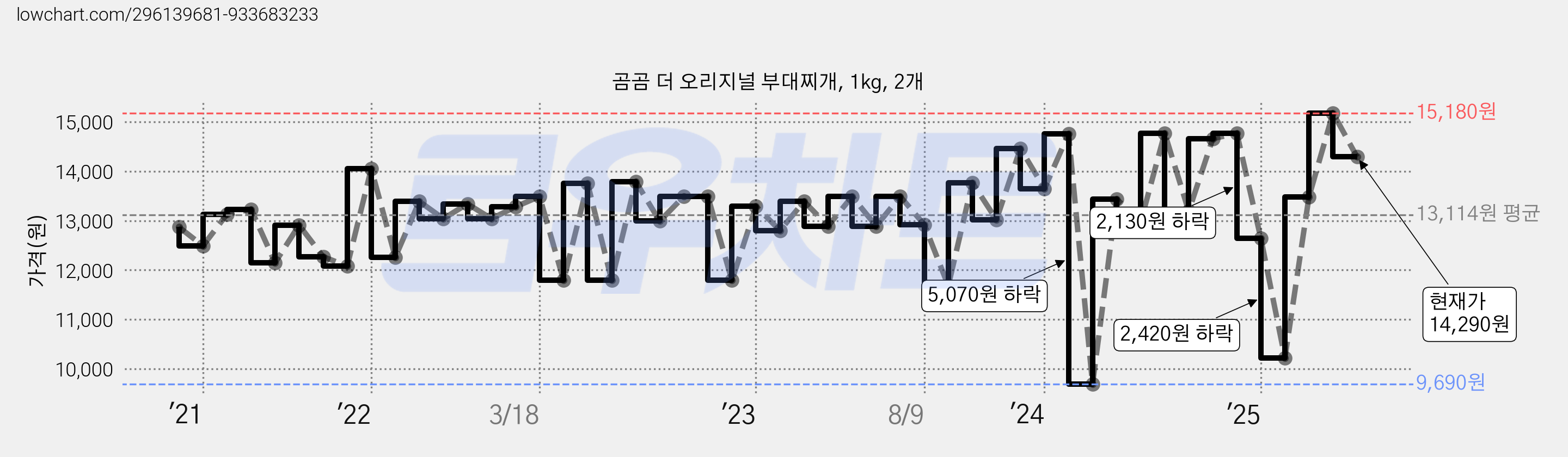 곰곰 더 오리지널 부대찌개, 1kg, 2개 가격 변동 차트, 현재가 14,290원, 관측 최저가 9,690원