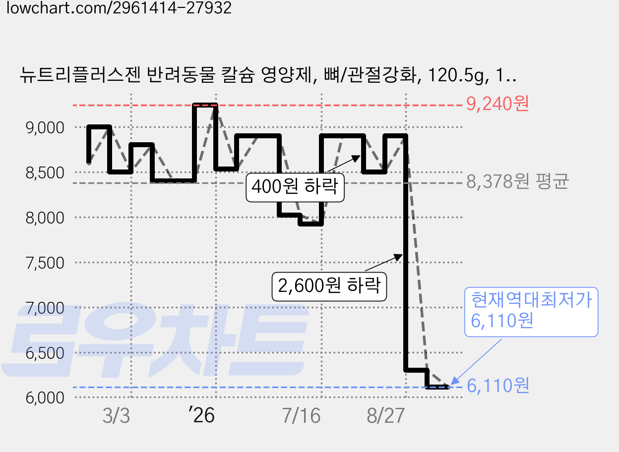 뉴트리플러스젠 반려동물 칼슘 영양제, 뼈/관절강화, 120.5g, 1개 가격 변동 차트, 현재가 6,110원, 역대최저가
